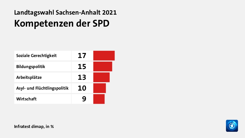 Wem trauen Wähler gute Lösungen zu?