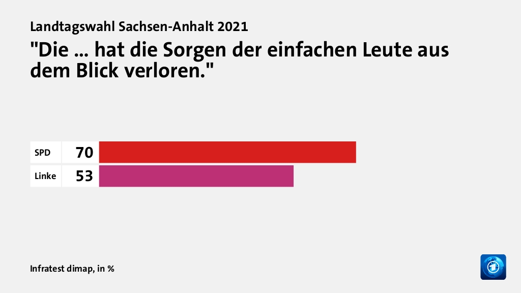 Wem trauen Wähler gute Lösungen zu?