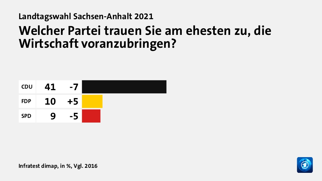 Wem trauen Wähler gute Lösungen zu?