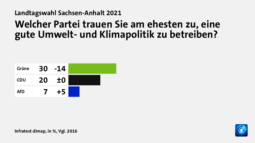 Wem trauen Wähler gute Lösungen zu?