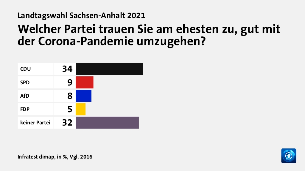 Wem trauen Wähler gute Lösungen zu?