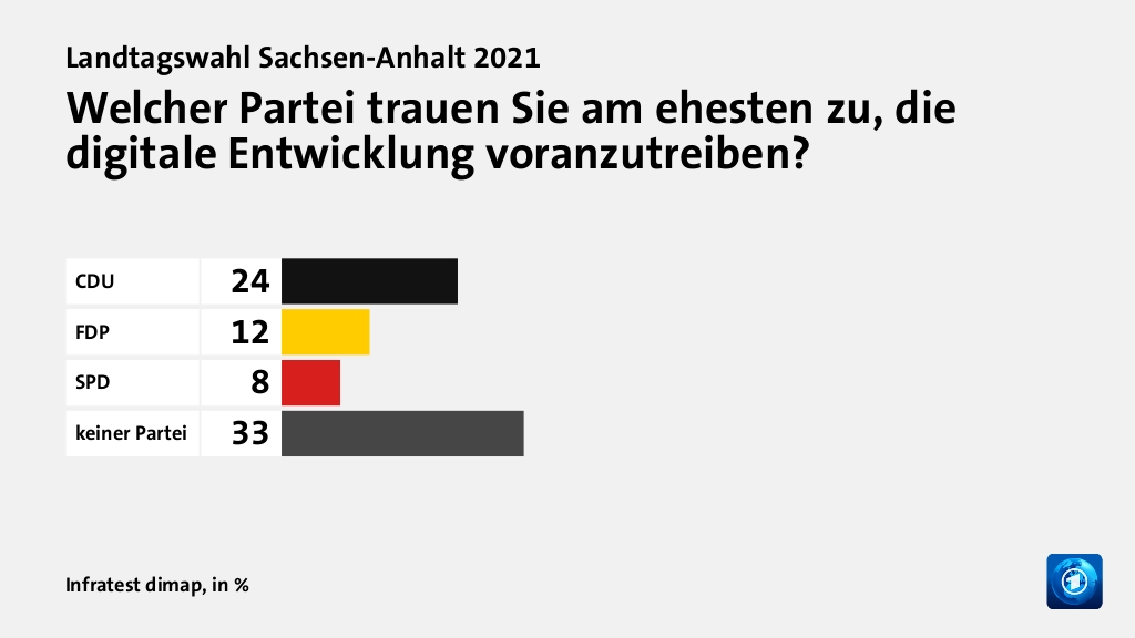 Wem trauen Wähler gute Lösungen zu?