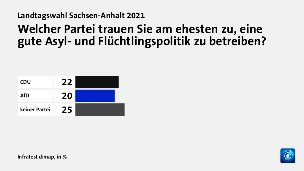 Wem trauen Wähler gute Lösungen zu?