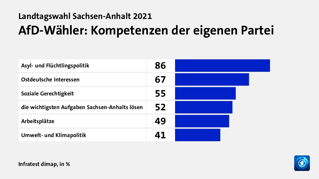 AfD-Wähler: Kompetenzen der eigenen Partei, in %: Asyl- und Flüchtlingspolitik 86, Ostdeutsche Interessen 67, Soziale Gerechtigkeit 55, die wichtigsten Aufgaben Sachsen-Anhalts lösen 52, Arbeitsplätze 49, Umwelt- und Klimapolitik 41, Quelle: Infratest dimap