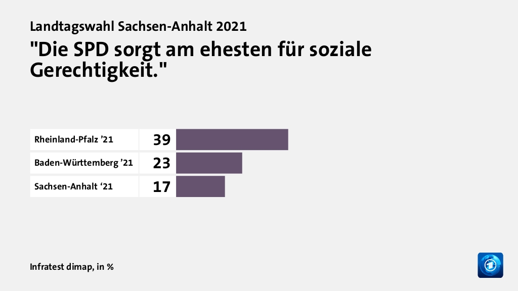 Wem trauen Wähler gute Lösungen zu?