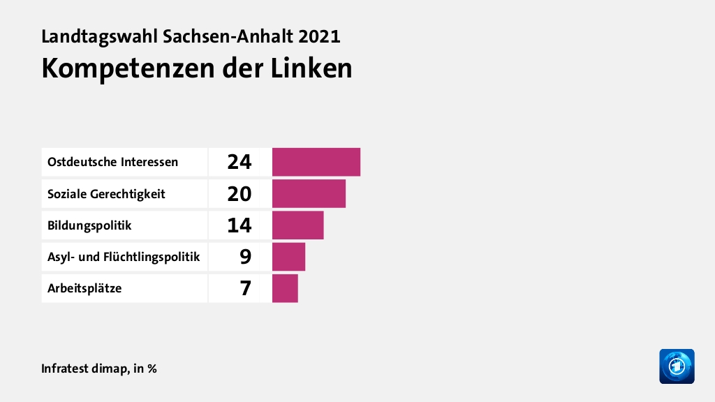 Kompetenzen der Linken, in %: Ostdeutsche Interessen 24, Soziale Gerechtigkeit 20, Bildungspolitik 14, Asyl- und Flüchtlingspolitik 9, Arbeitsplätze 7, Quelle: Infratest dimap