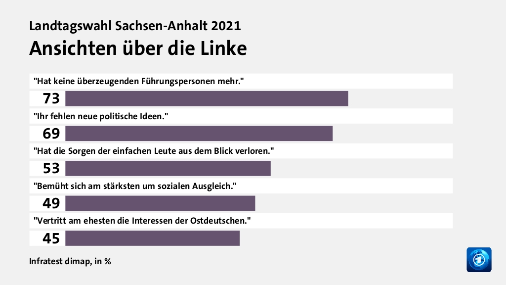 Ansichten über die Linke, in %: 