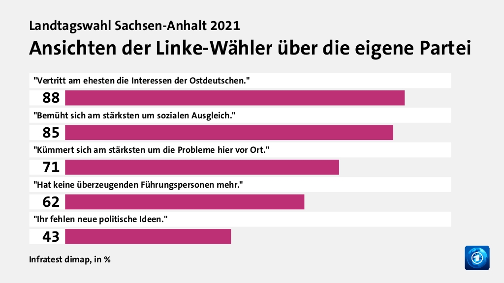 Ansichten der Linke-Wähler über die eigene Partei, in %: 