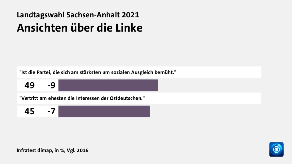 Ansichten über die Linke, in %, Vgl. 2016: 