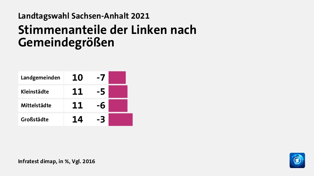 Stimmenanteile der Linken nach Gemeindegrößen, in %, Vgl. 2016: Landgemeinden 10, Kleinstädte 11, Mittelstädte 11, Großstädte 14, Quelle: Infratest dimap