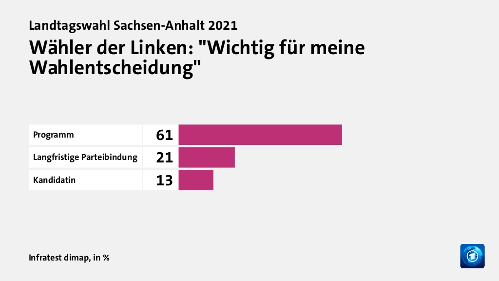 Wer wählte die Linkspartei - und warum?