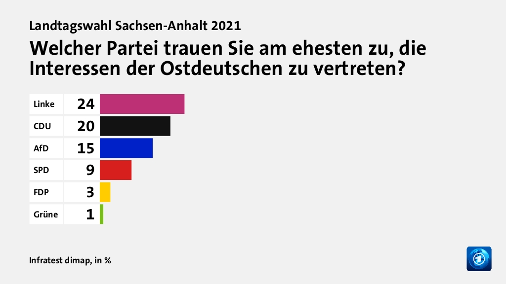 Welche Rolle spielten Ost-West-Fragen?