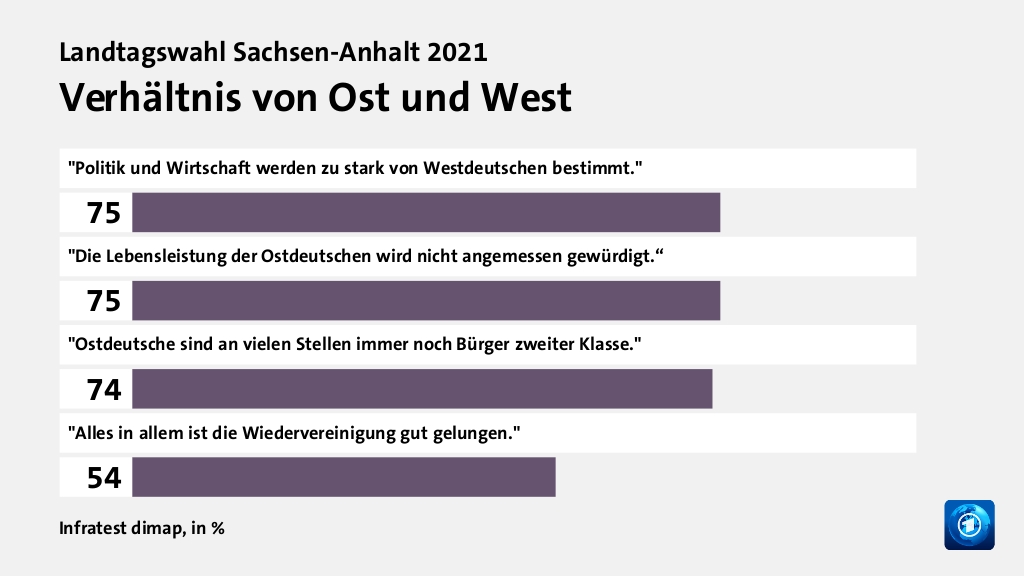 Welche Rolle spielten Ost-West-Fragen?