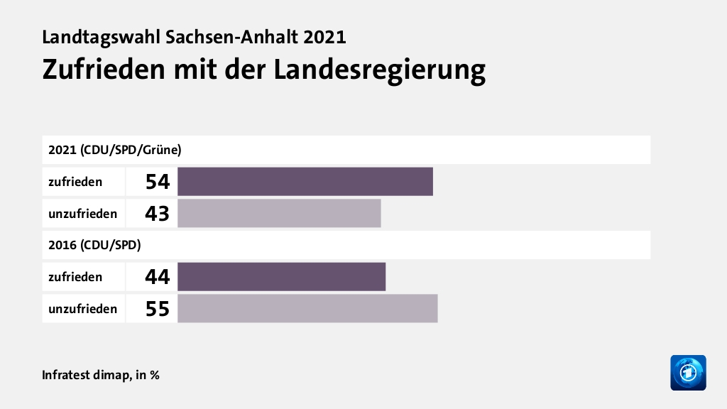 Zufrieden mit der Landesregierung, in %: zufrieden 54, unzufrieden 43, zufrieden 44, unzufrieden 55, Quelle: Infratest dimap