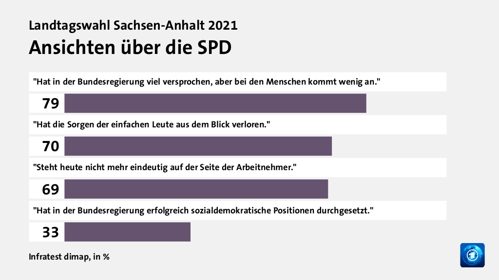 Ansichten über die SPD, in %: 