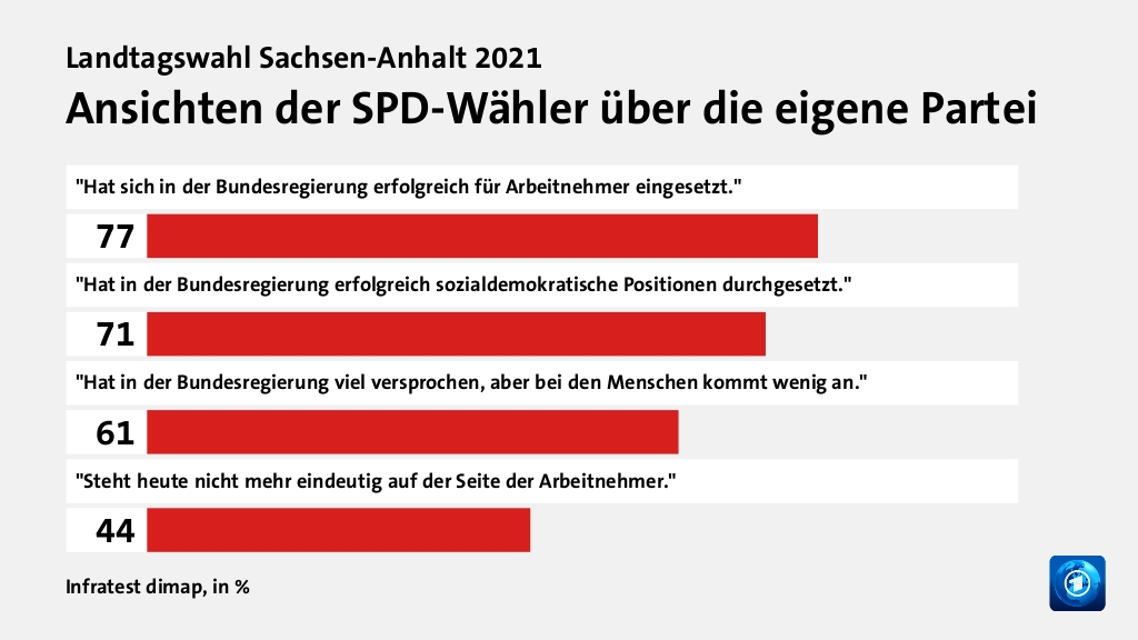 Ansichten der SPD-Wähler über die eigene Partei, in %: 