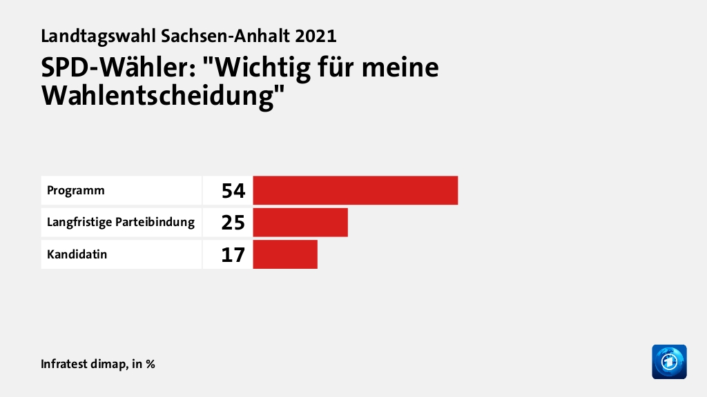 Wer wählte die SPD - und warum?