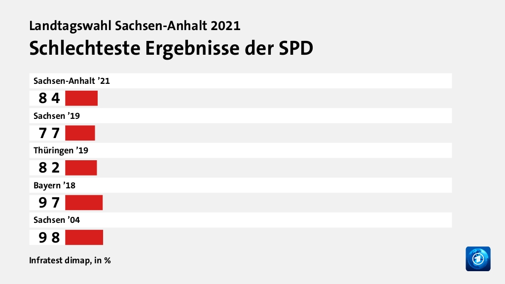 Schlechteste Ergebnisse der SPD, in %: Sachsen-Anhalt ’21 8, Sachsen ’19 7, Thüringen ’19 8, Bayern ’18 9, Sachsen ’04 9, Quelle: Infratest dimap