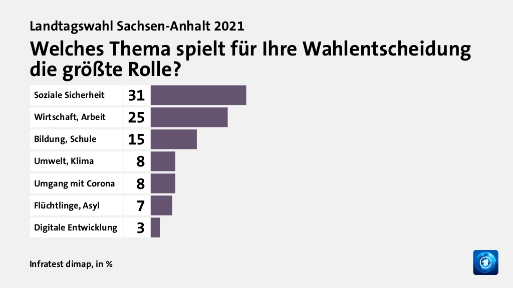 Welche Themen entschieden die Wahl?