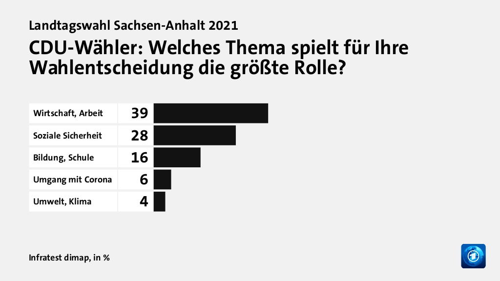 Welche Themen entschieden die Wahl?