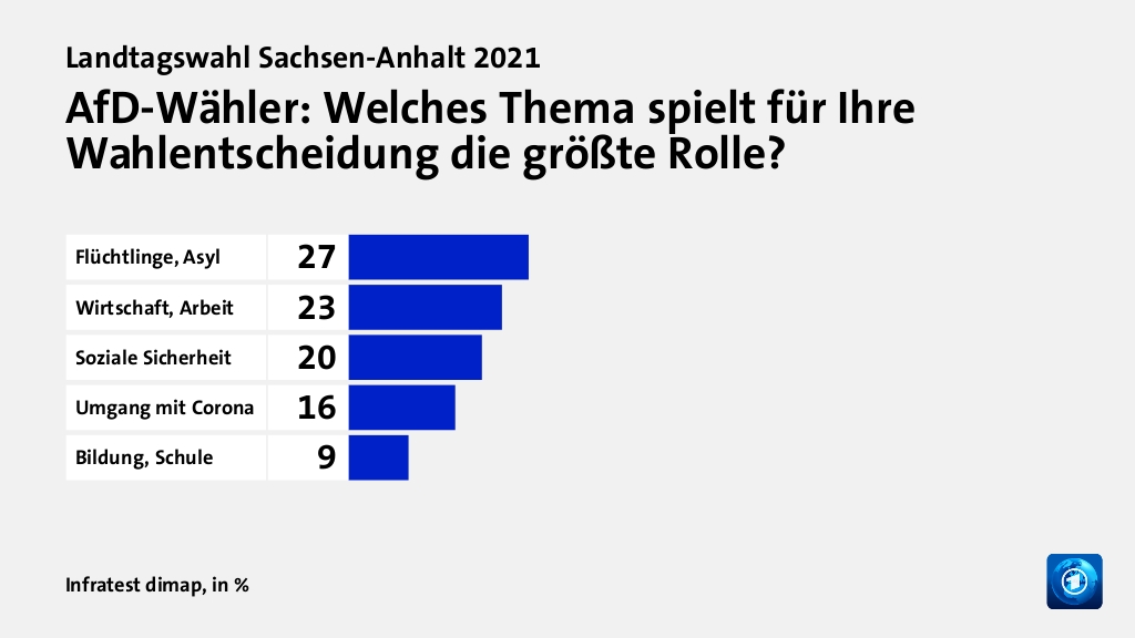 AfD-Wähler: Welches Thema spielt für Ihre Wahlentscheidung die größte Rolle?, in %: Flüchtlinge, Asyl 27, Wirtschaft, Arbeit 23, Soziale Sicherheit 20, Umgang mit Corona 16, Bildung, Schule 9, Quelle: Infratest dimap