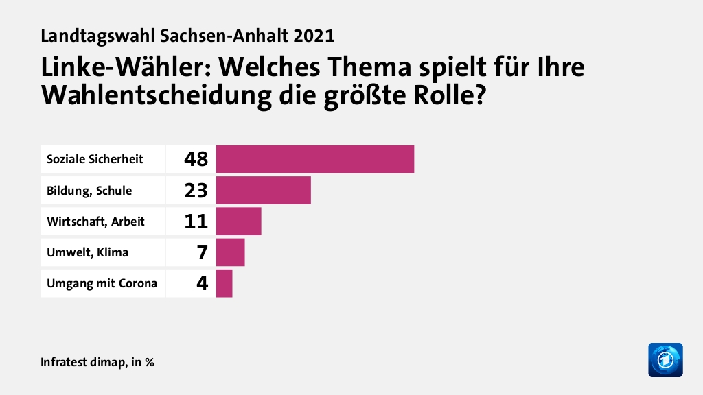 Linke-Wähler: Welches Thema spielt für Ihre Wahlentscheidung die größte Rolle?, in %: Soziale Sicherheit 48, Bildung, Schule 23, Wirtschaft, Arbeit 11, Umwelt, Klima 7, Umgang mit Corona 4, Quelle: Infratest dimap