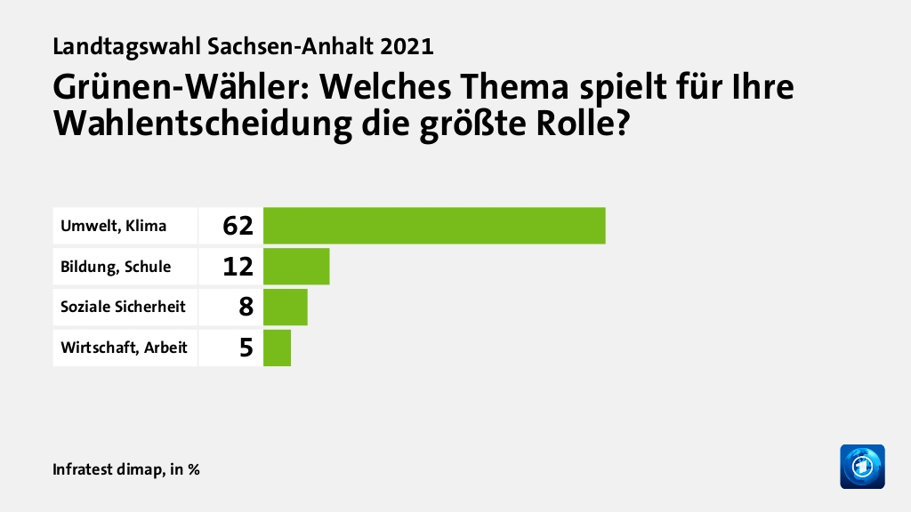 Welche Themen entschieden die Wahl?