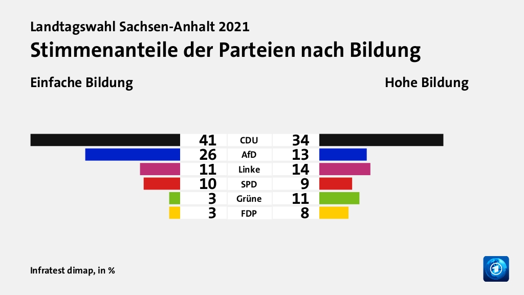 Stimmenanteile der Parteien nach Bildung (in %) CDU: Einfache Bildung 41, Hohe Bildung 34; AfD: Einfache Bildung 26, Hohe Bildung 13; Linke: Einfache Bildung 11, Hohe Bildung 14; SPD: Einfache Bildung 10, Hohe Bildung 9; Grüne: Einfache Bildung 3, Hohe Bildung 11; FDP: Einfache Bildung 3, Hohe Bildung 8; Quelle: Infratest dimap