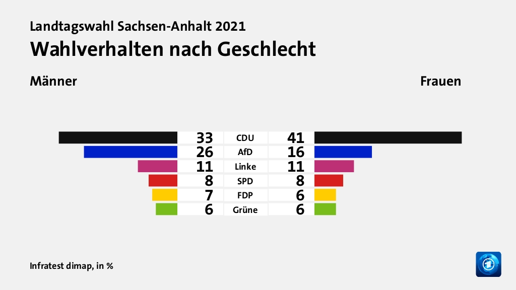 Wer wählte was?