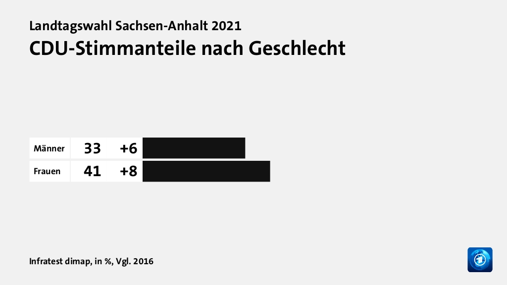 Wer wählte was?