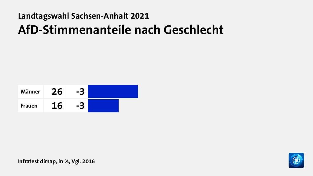 Wer wählte was?