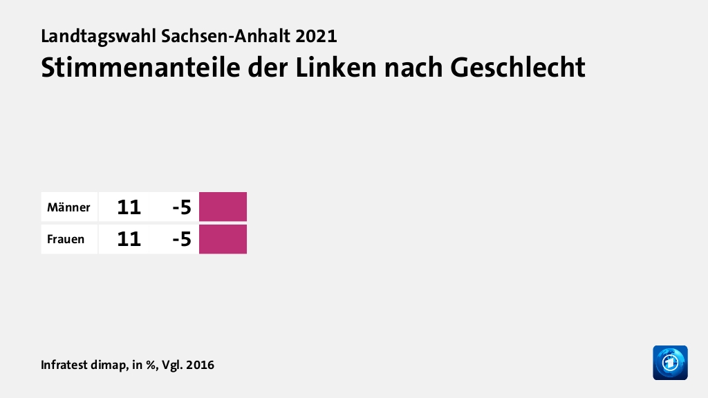 Wer wählte was?