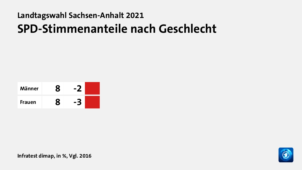 Wer wählte was?