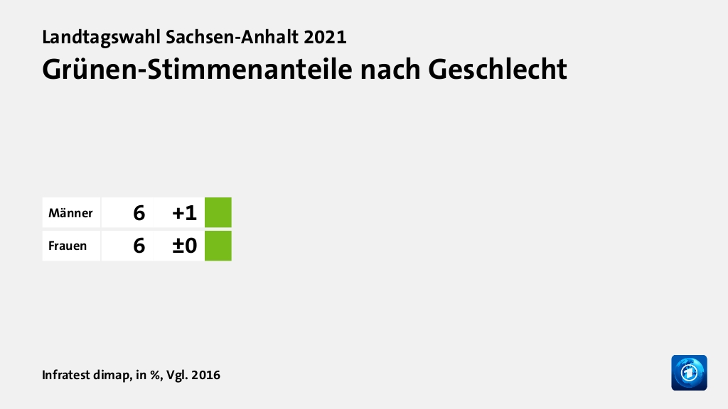 Wer wählte was?