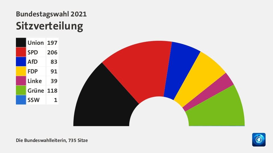 Sitzverteilung, 735 Sitze: Union 197; SPD 206; AfD 83; FDP 91; Linke 39; Grüne 118; SSW 1; Quelle: Infratest dimap