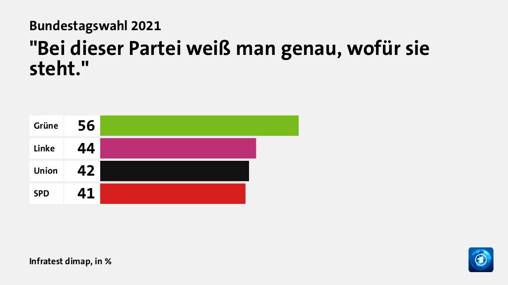 Wie werden die Parteien beurteilt?