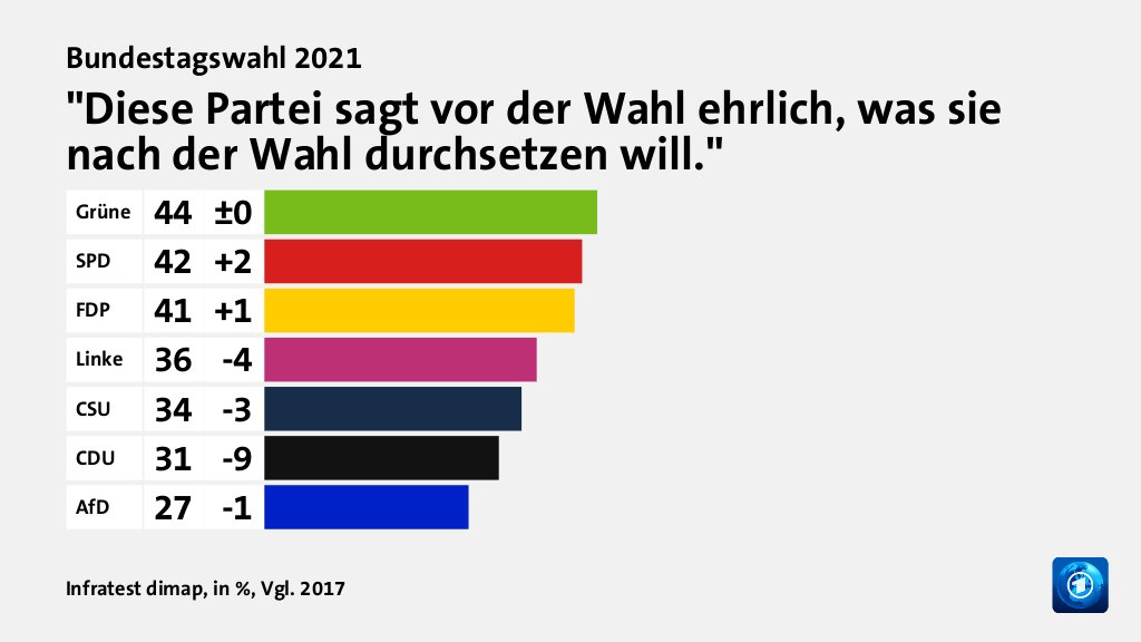 Wie werden die Parteien beurteilt?