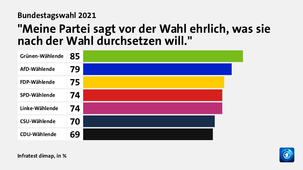 Wie werden die Parteien beurteilt?