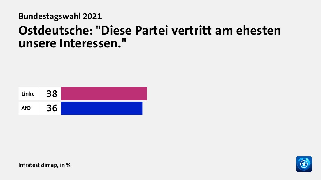 Wie werden die Parteien beurteilt?