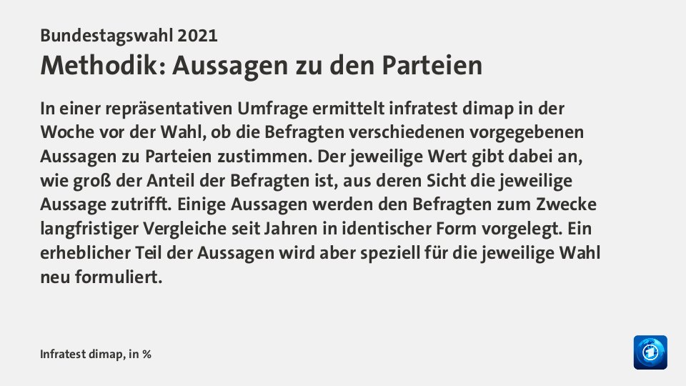 Hochrechnung 18:43 Uhr, in %: CDU 19,6; CSU 5,1; SPD 24,9; AfD 11,3; FDP 11,2; Linke 5,0; Grüne 14,8; Quelle: Infratest dimap