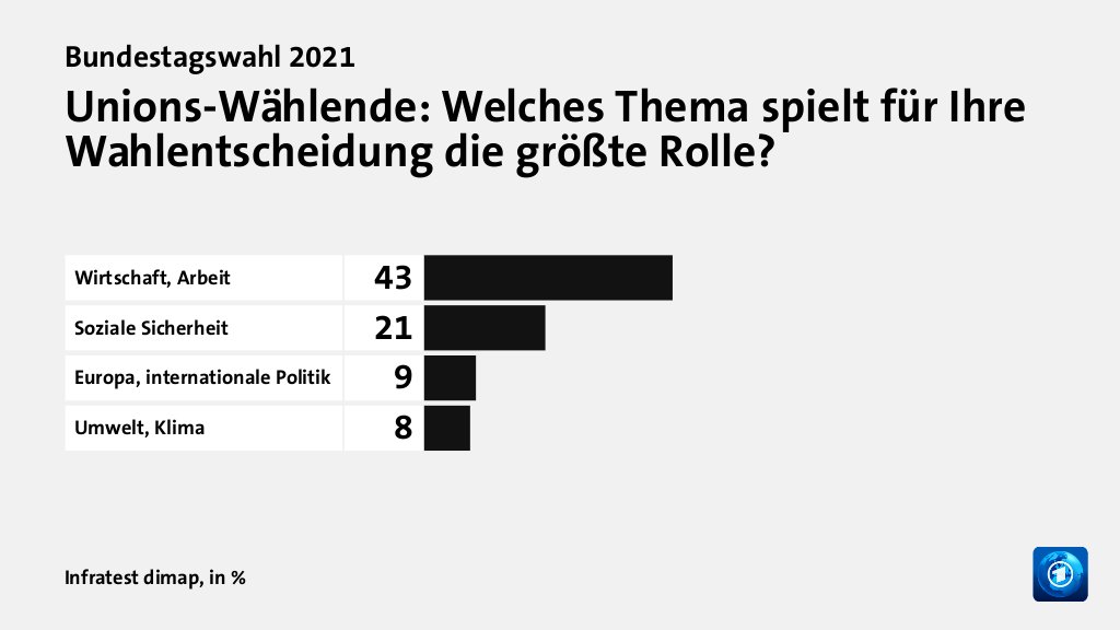 Unions-Wählende: Welches Thema spielt für Ihre Wahlentscheidung die größte Rolle?, in %: Wirtschaft, Arbeit 43, Soziale Sicherheit 21, Europa, internationale Politik 9, Umwelt, Klima 8, Quelle: Infratest dimap