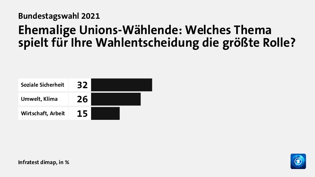 Ehemalige Unions-Wählende: Welches Thema spielt für Ihre Wahlentscheidung die größte Rolle?, in %: Soziale Sicherheit 32, Umwelt, Klima 26, Wirtschaft, Arbeit 15, Quelle: Infratest dimap