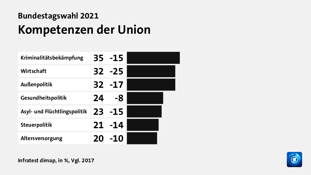 Wer wählte die CDU - und warum?