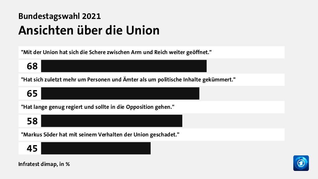 Wer wählte die CDU - und warum?