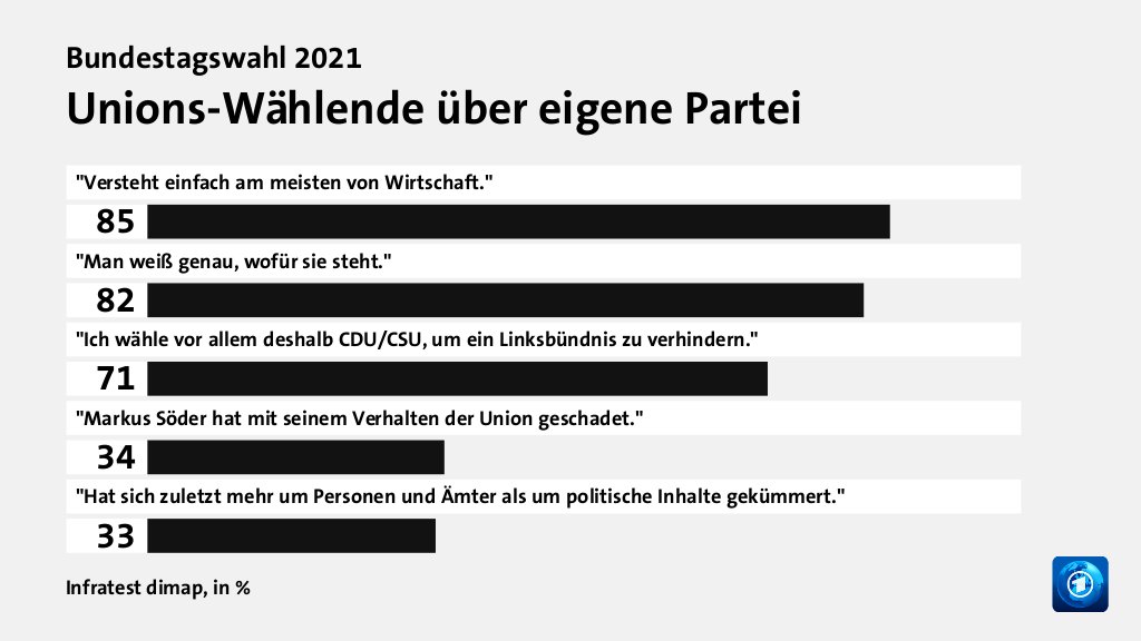 Wer wählte die CDU - und warum?