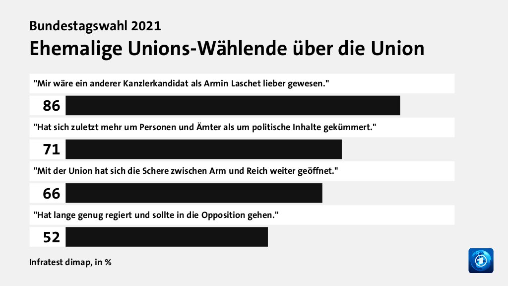 Wer wählte die CDU - und warum?