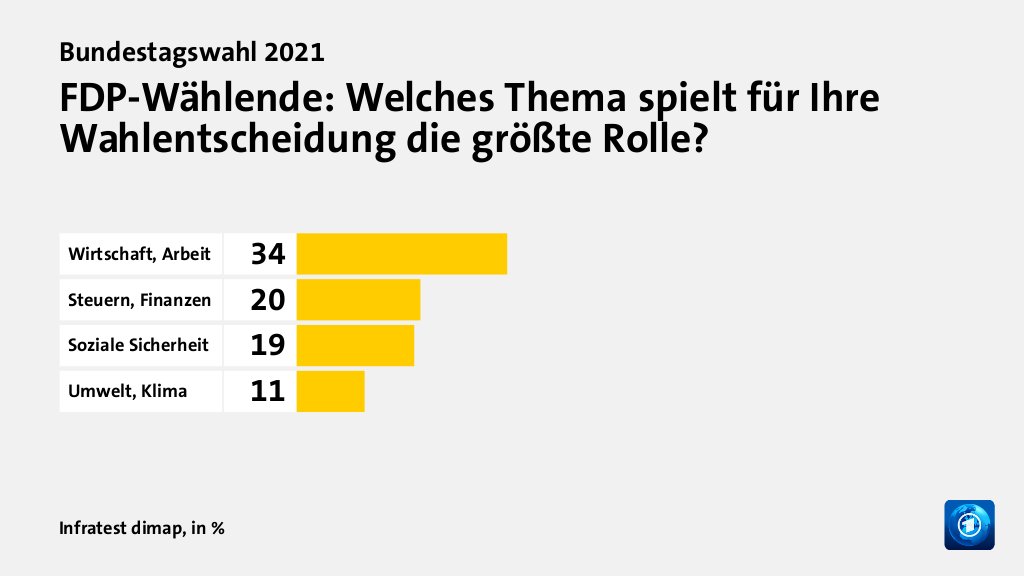 Wer wählte die FDP - und warum?