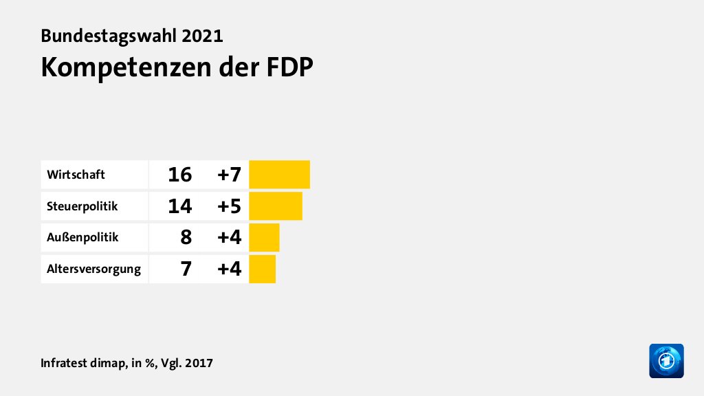 Wer wählte die FDP - und warum?