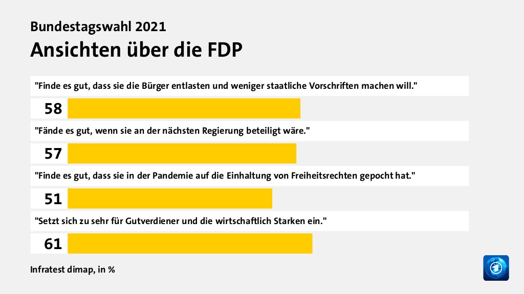 Ansichten über die FDP, in %: 