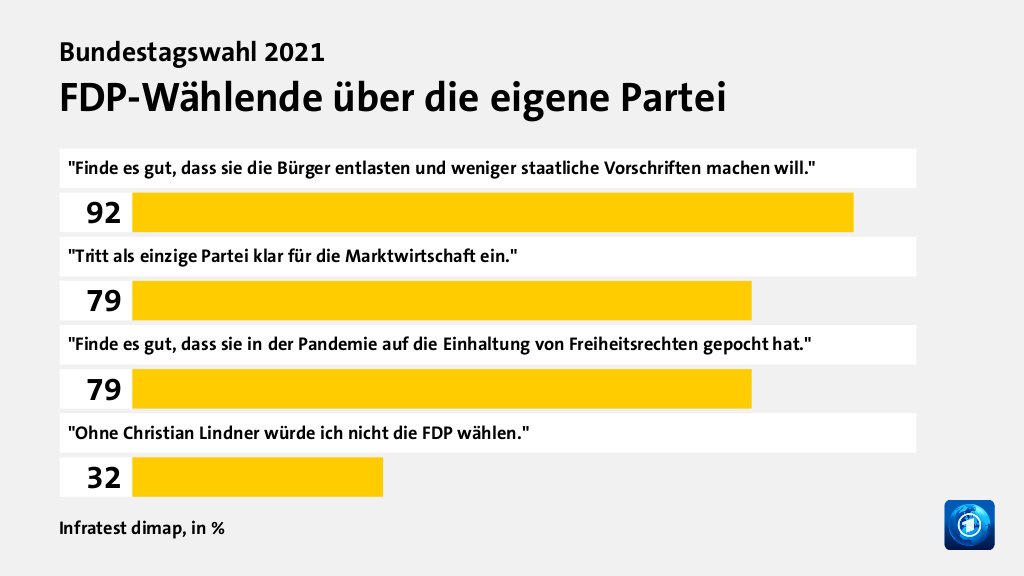 Wer wählte die FDP - und warum?